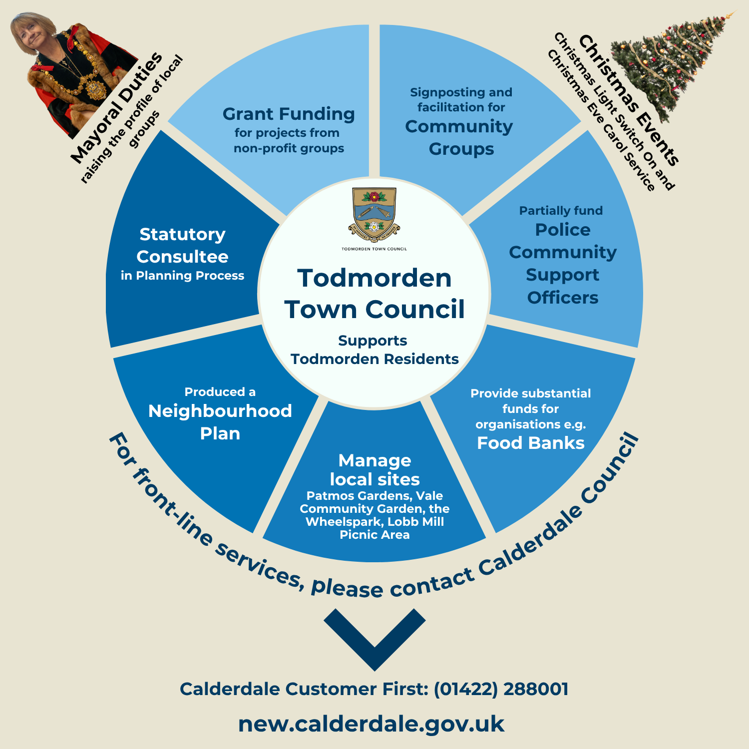 What Todmorden Town Council Does Todmorden Town Council: What We Do Graphic