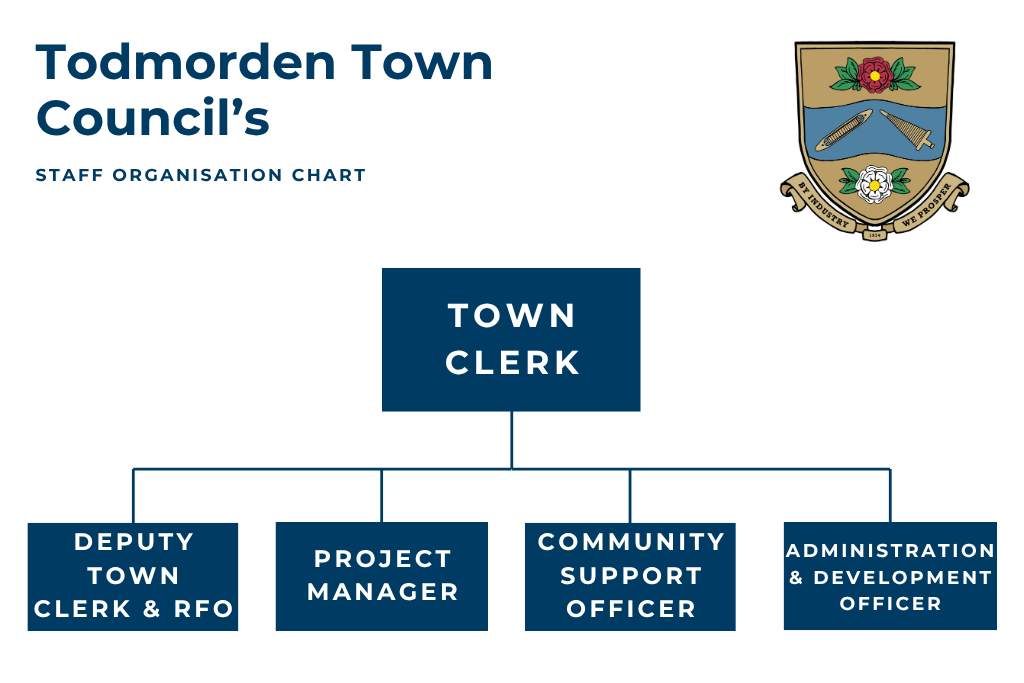 Todmorden Town Council Organisation Chart