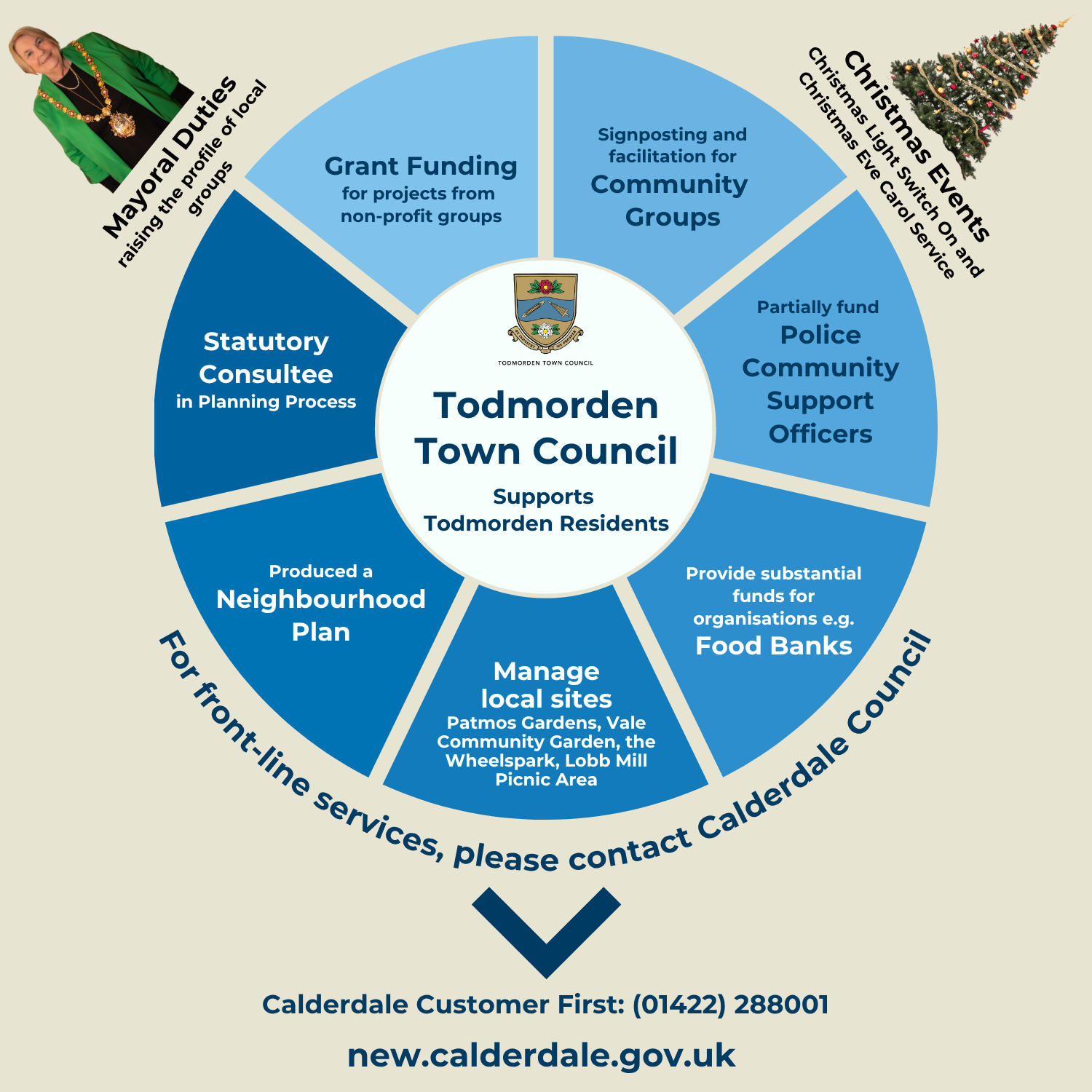 Todmorden Town Council: What We Do Graphic